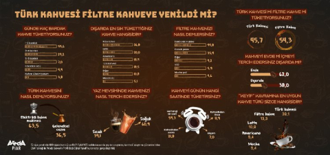 Türk kahvesi filtre kahvenin gerisinde kaldı
