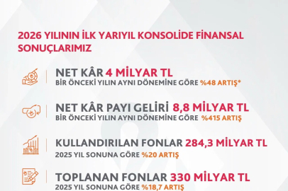Albaraka Türk Reel Ekonomiye 363 Milyar TL Nakdi ve Gayrinakdi Finansman Desteği Sağladı