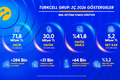 Turkcell’den Yılın İkinci Çeyreğinde  5,2 Milyar TL Net Kâr